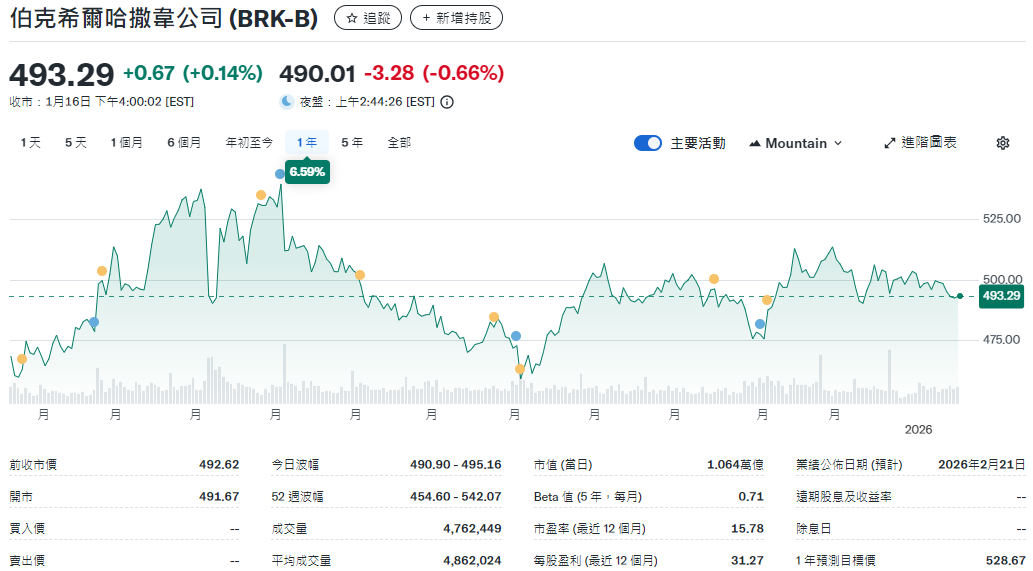 波克夏B股價近一年走勢