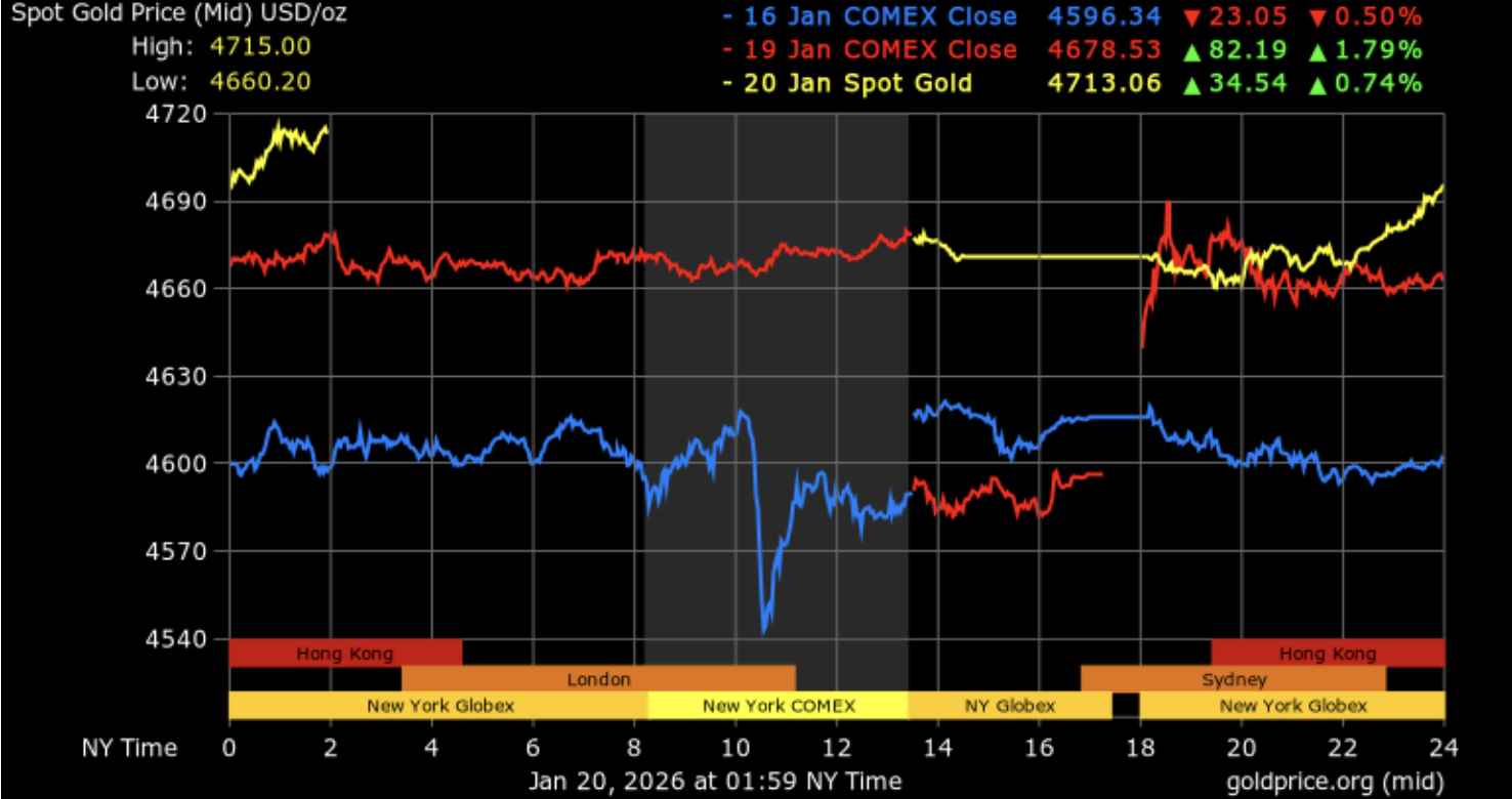 Gold Price Breaks $4,700