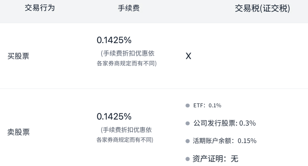 股票成交手续费成本