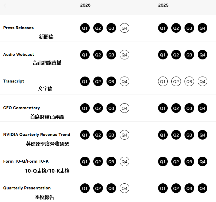 NVDA財報近兩年官方公佈情況