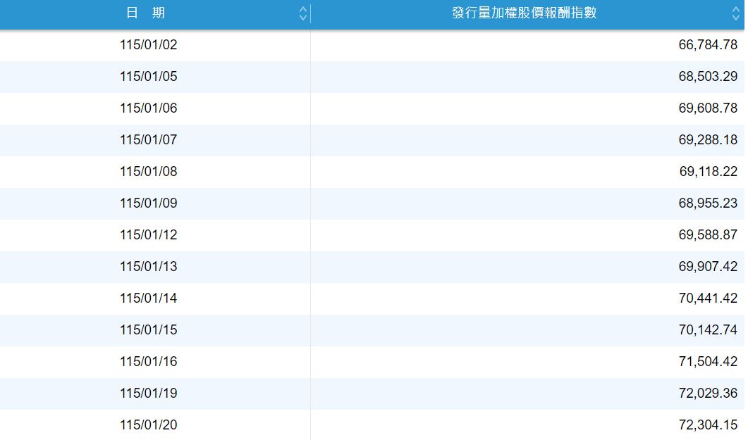 加權股市發行量