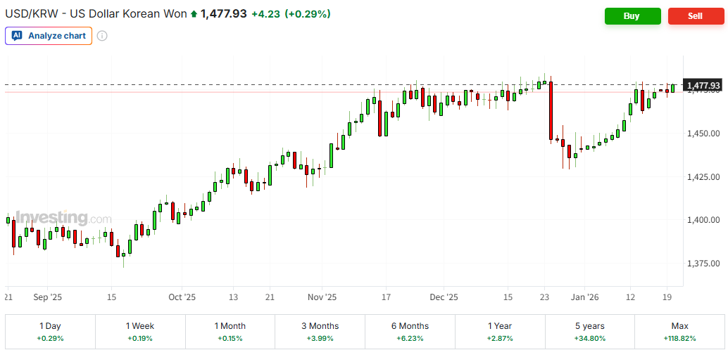 1480원을 향하는 원달러 환율 출처=인베스팅닷컴