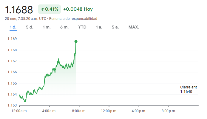 Gráfico del euro a dólar hoy