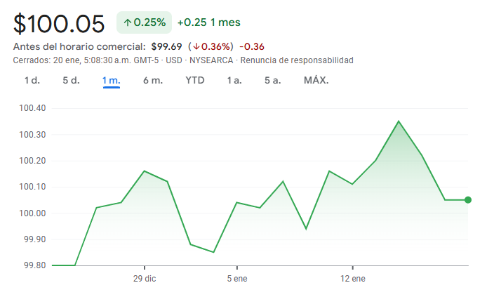 Gráfico del AGG ETF