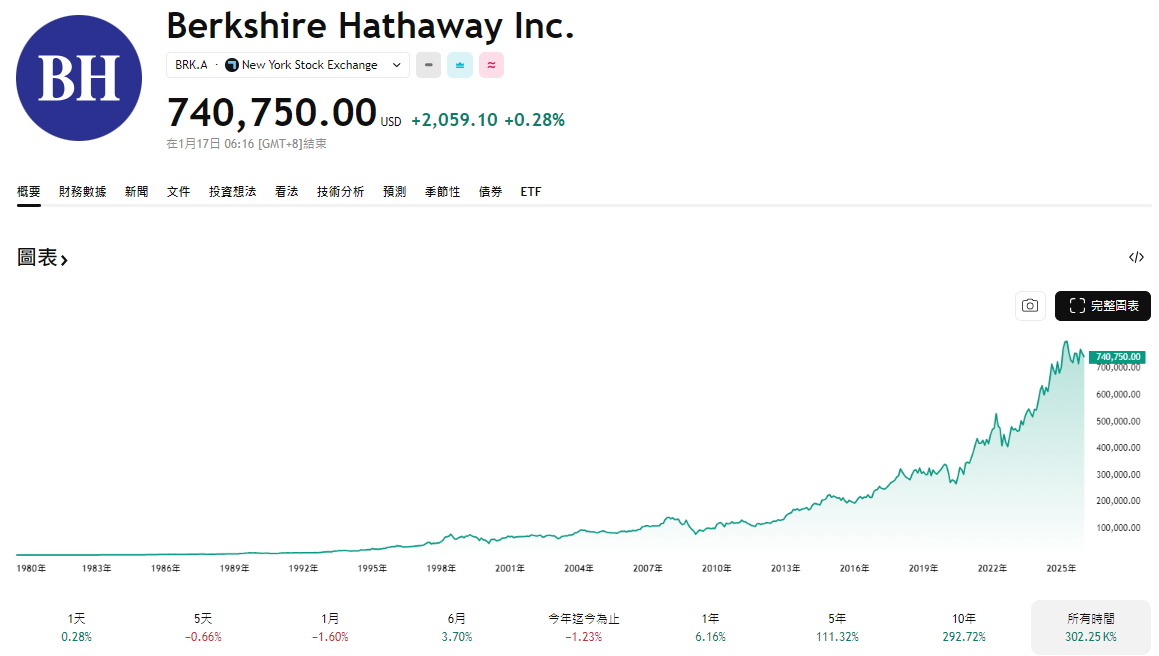 波克夏A股價歷史走勢