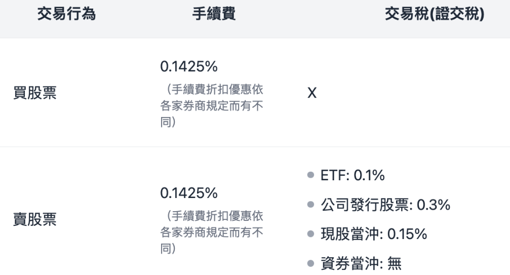 股票成交手續費成本
