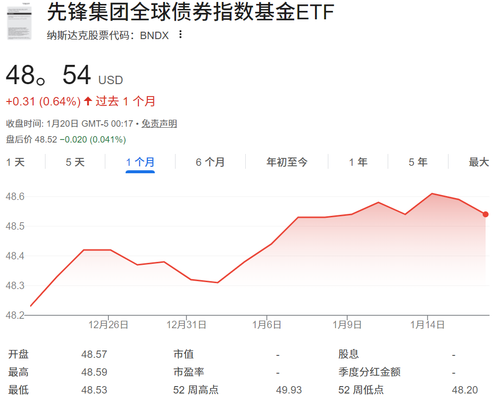BNDX ETF近一个月的走势