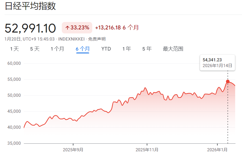 日经指数历史走势图（最高54341）