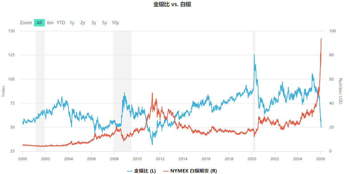 白银交易（金银比）