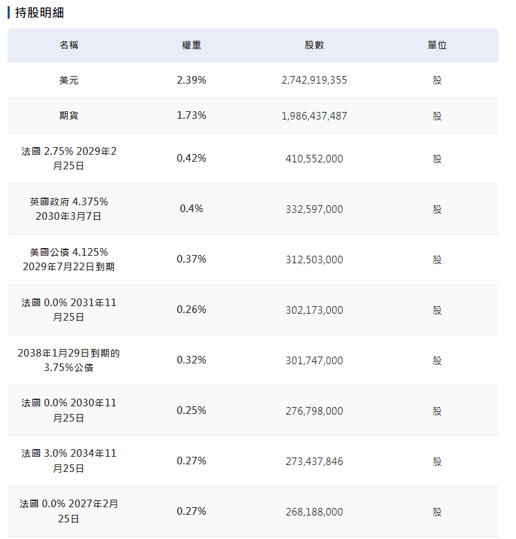 BNDX前十名成分股