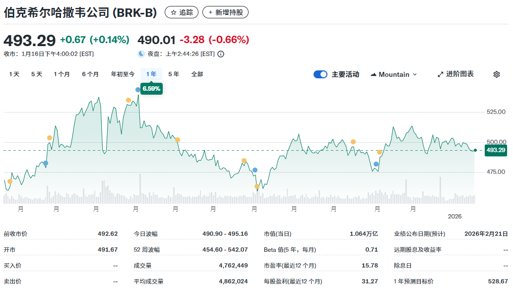 波克夏B股价近一年走势