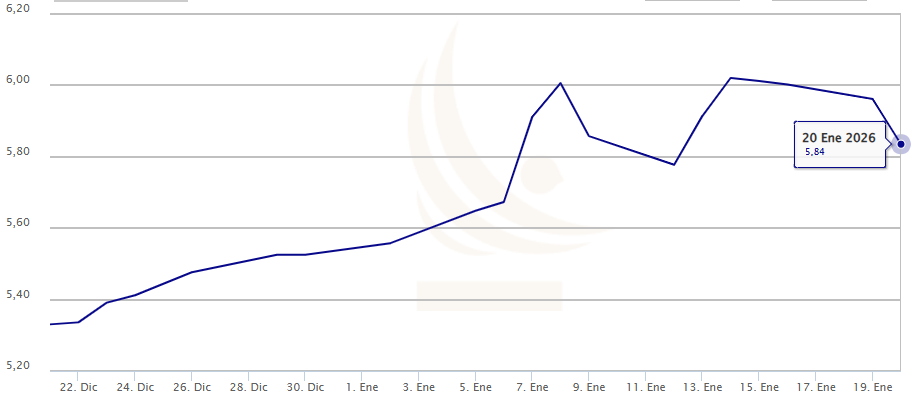Gráfico del precio del cobre