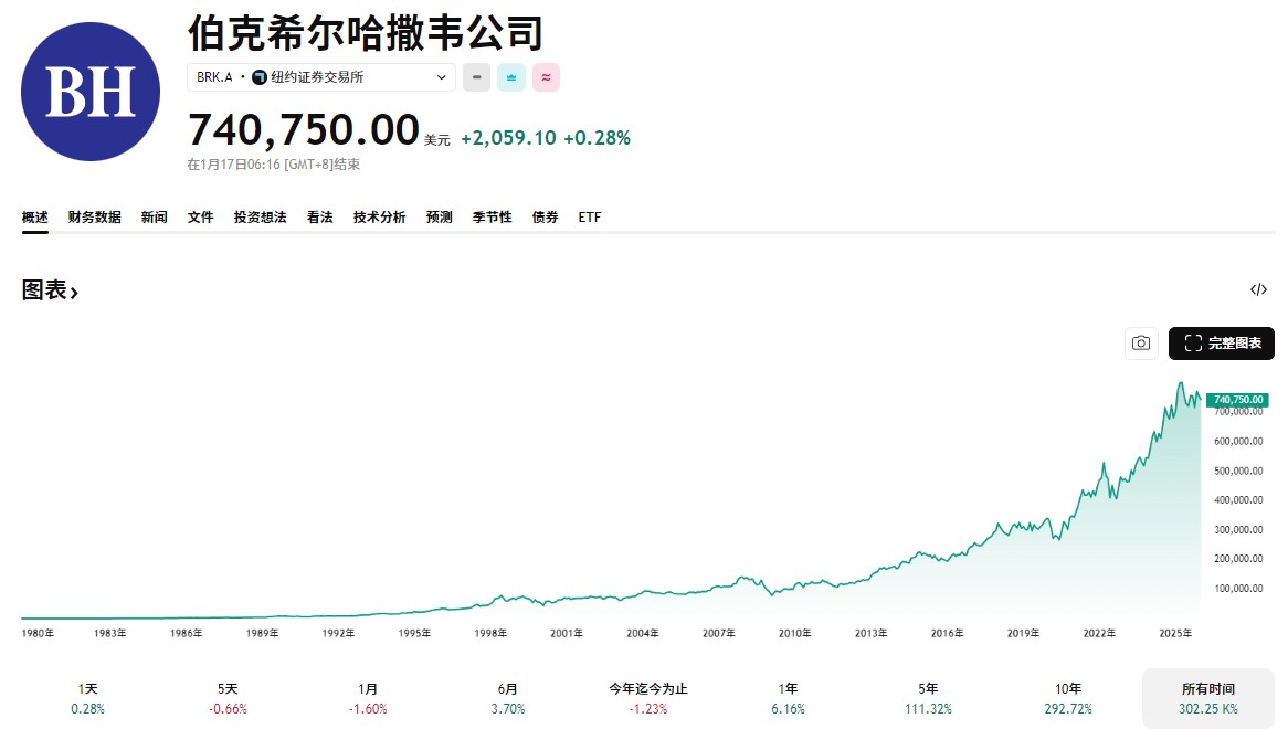 波克夏A股价历史走势
