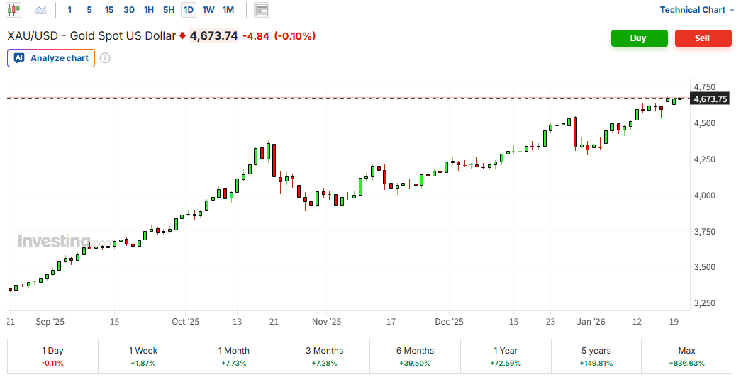 사상 최고치를 경신한 금 가격