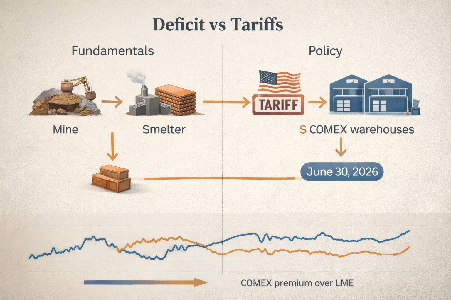Deficit vs Tariff - Copper
