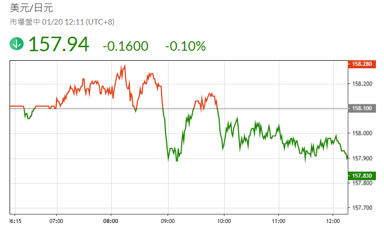 美元/日圓今日走勢（1.20）