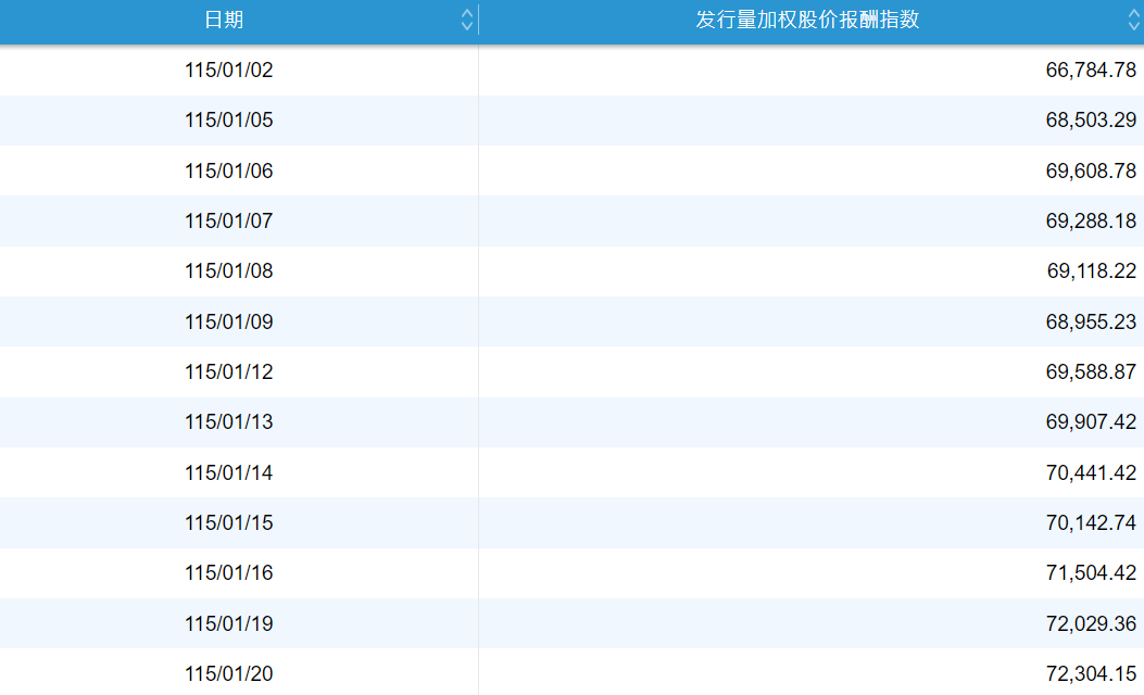 加权股市发行量