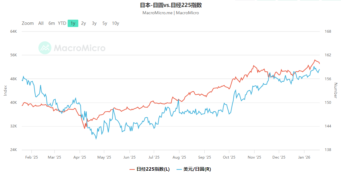 日经指数VS日币走势（2025年）