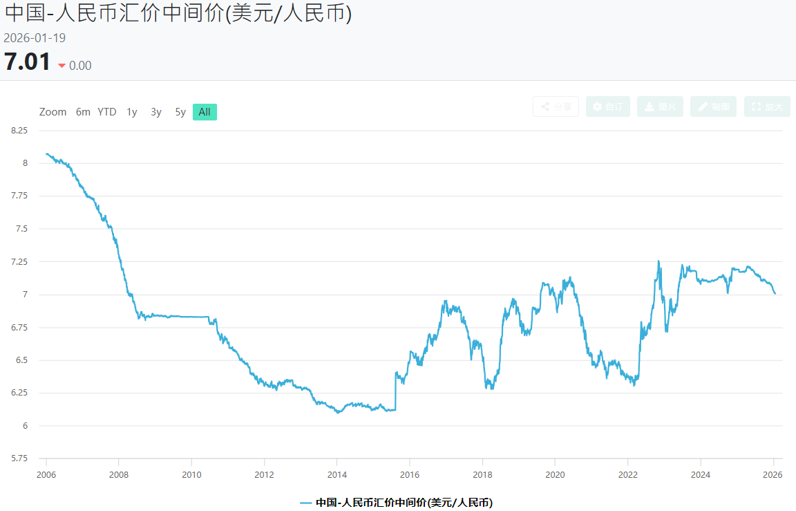 人民币兑美元中间价历史走势