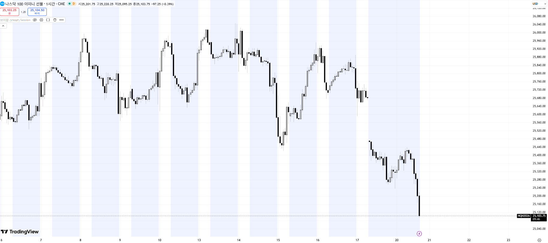 NQ1! 한시간봉 차트 출처=트레이딩뷰