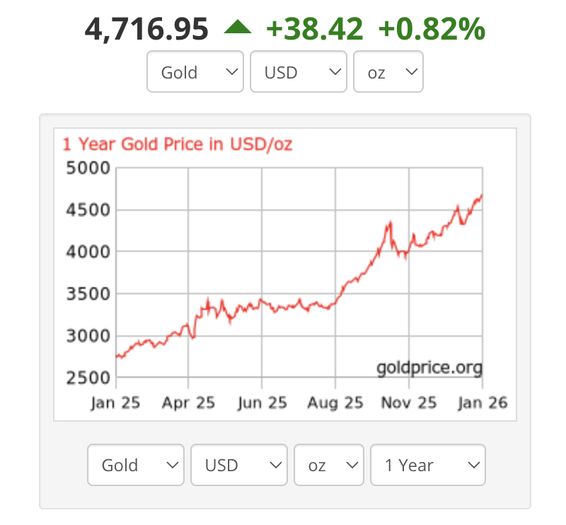 Gold Price Breaks $4,700