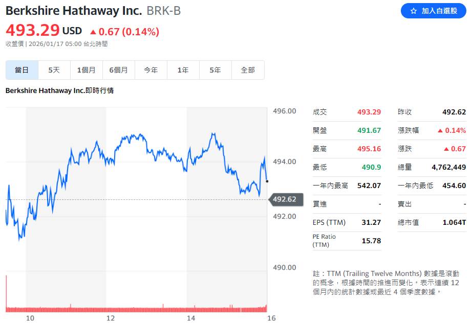 今日波克夏B股價