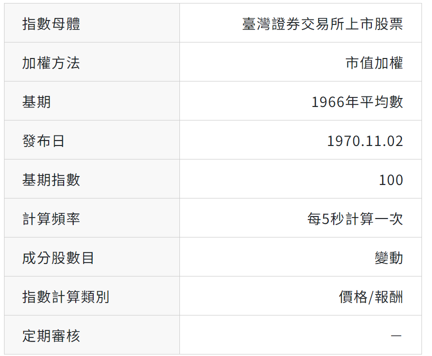 加權股市（市值加權）