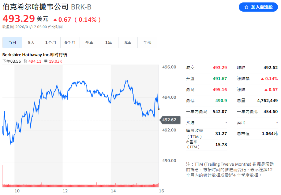 今日波克夏B股价