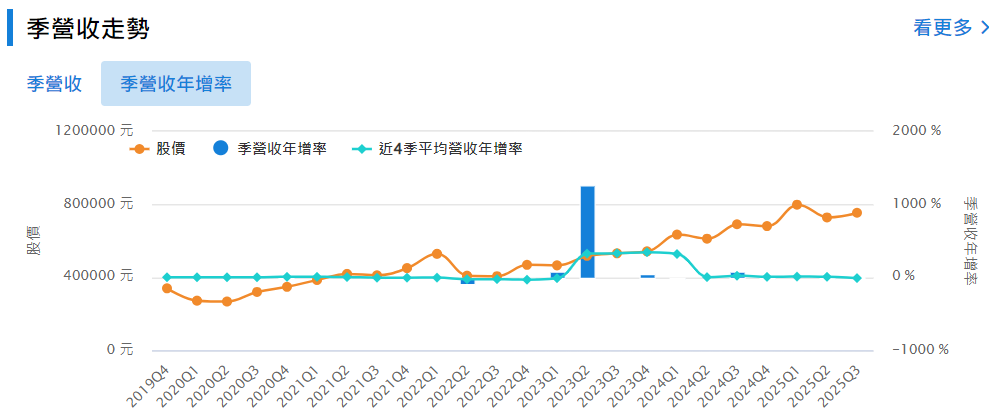 波克夏A股價季營收年增