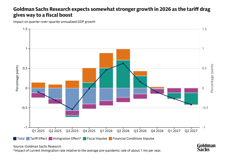Goldman Sachs의 2026년 성장 전망과 관련된 경제 분석
