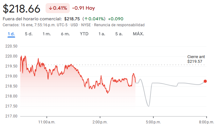 Gráfico de las acciones de Johnson & Johnson