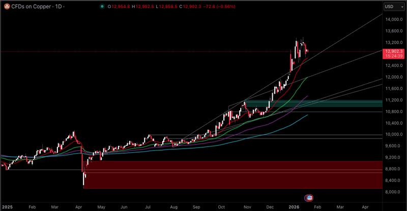 Copper Price Today - 2026