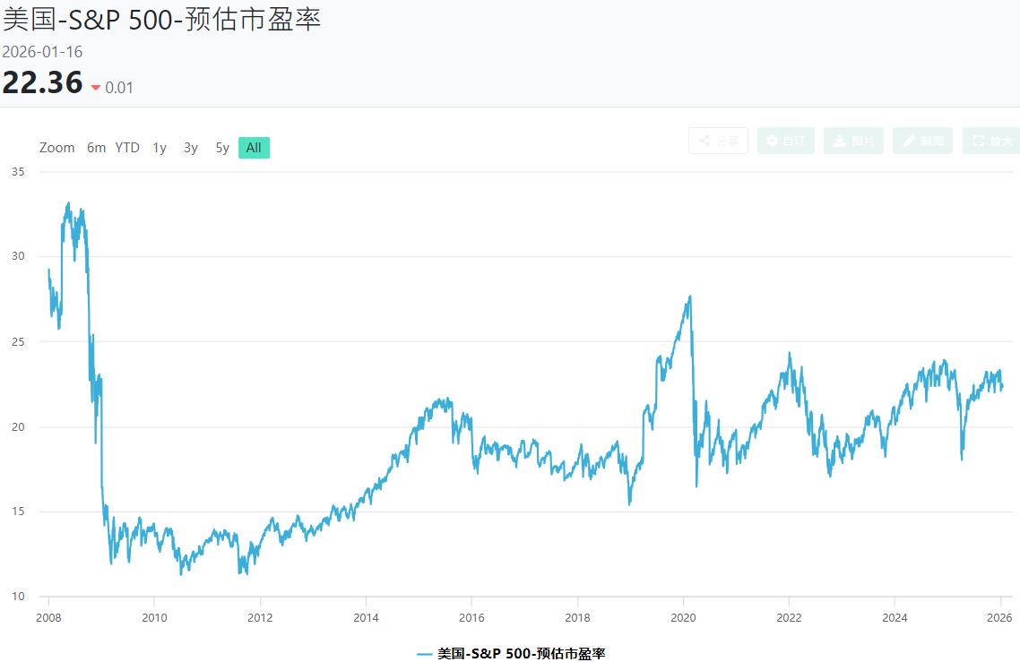 美股本益比預估