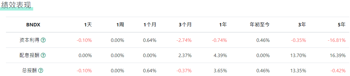 BNDX ETF的绩效表现