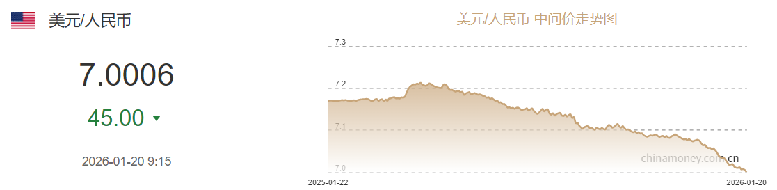 人民币兑美元中间价上调45点至7.0006