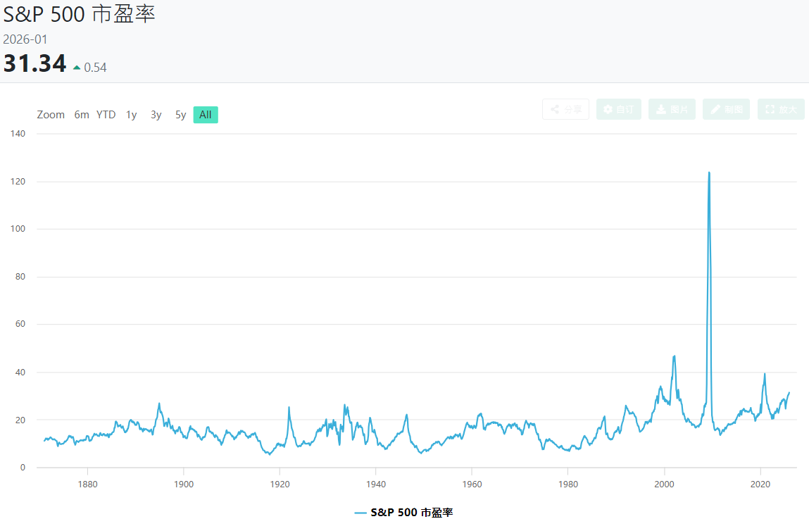 美股本益比历史走势