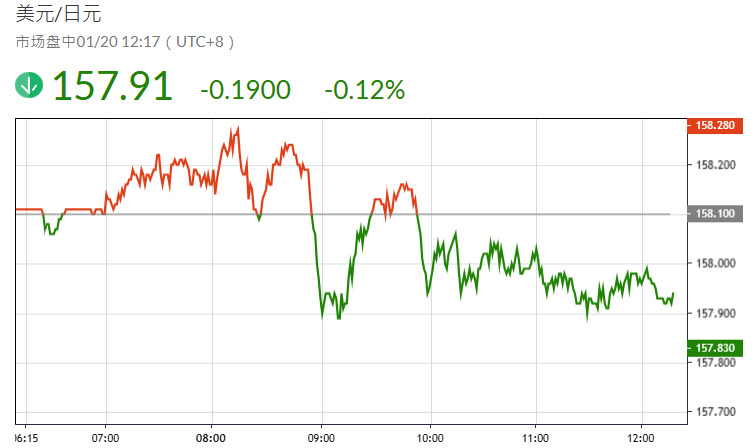 美元/日元今日走势（1.20）