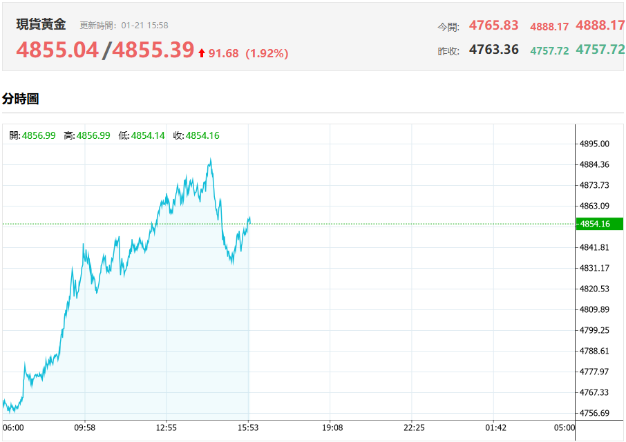 現貨黃金今日行情（1.21）