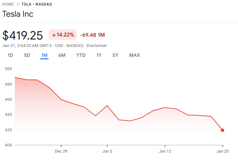 今月、テスラ株は下落している