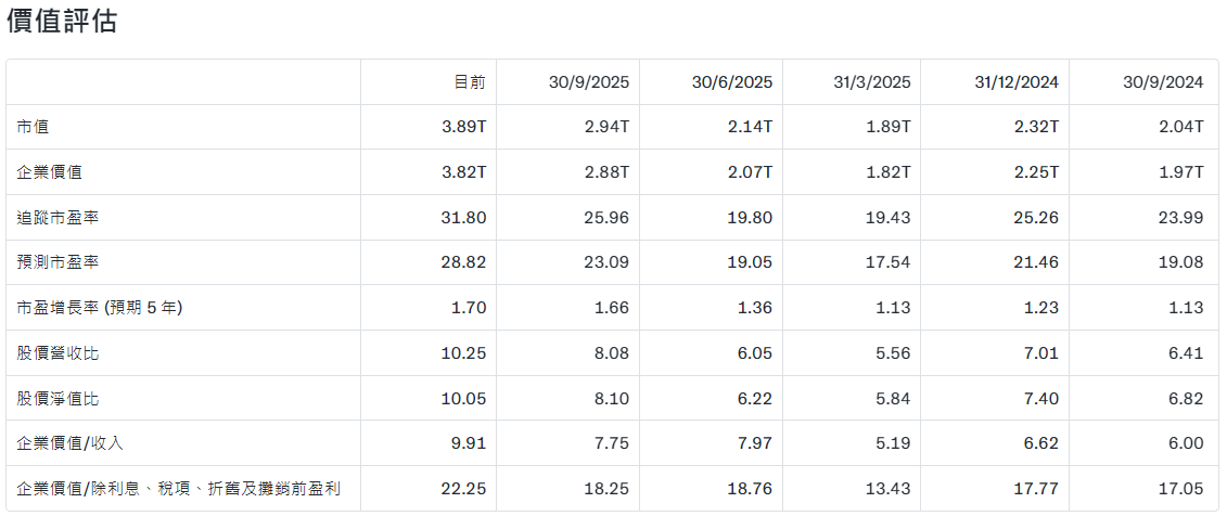 Alphabet股票估值