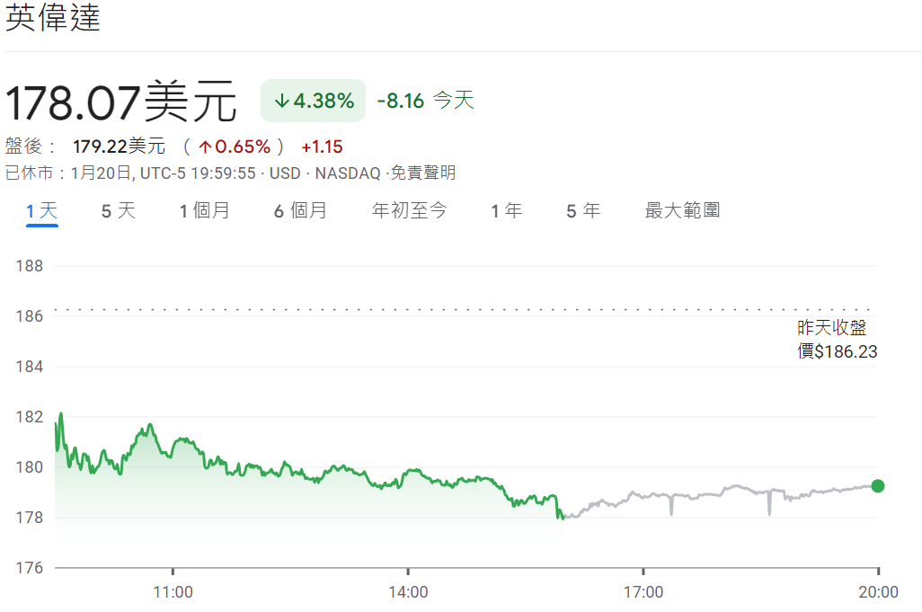 英偉達股價下跌超4%