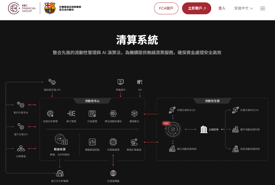 外匯交易平台排名（EBC清算系統）