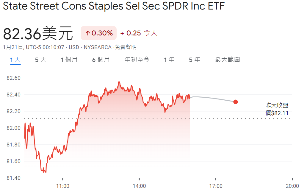 XLP近一個月股價走勢