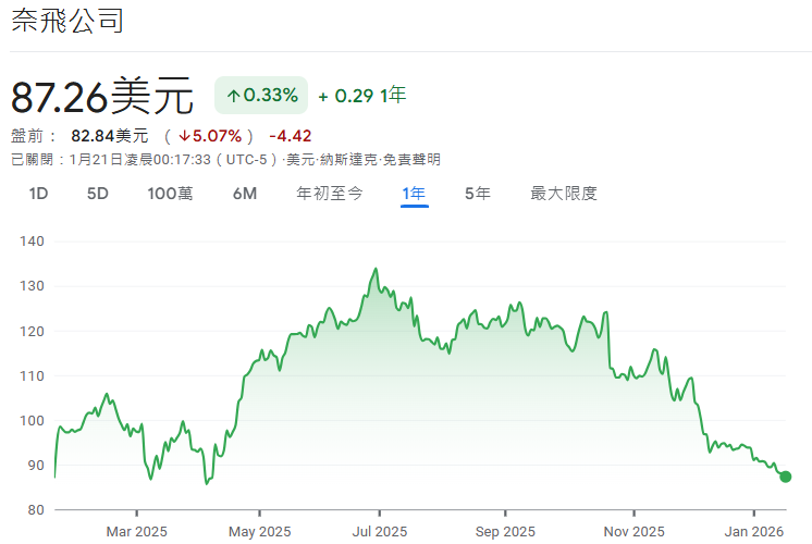 Netflix近一年股價走勢