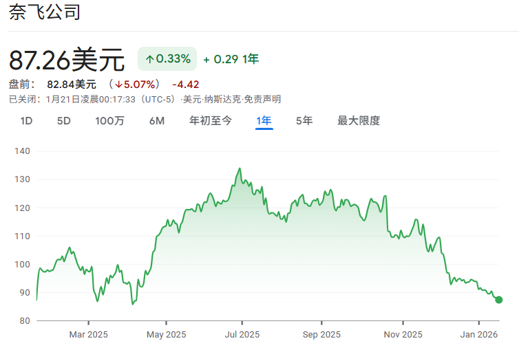 Netflix近一年股价走势