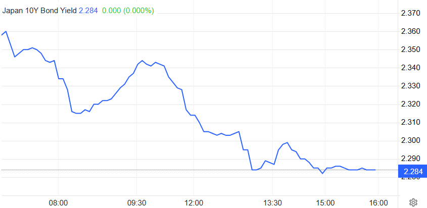 日债收益率下降回稳