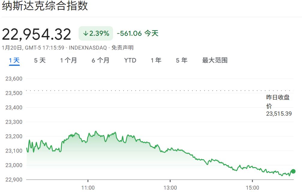 今日大盘大跌（纳斯达克）