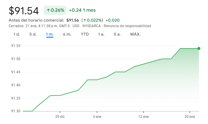 Gráfico del BIL ETF