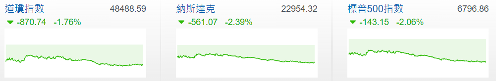 今日大盤大跌