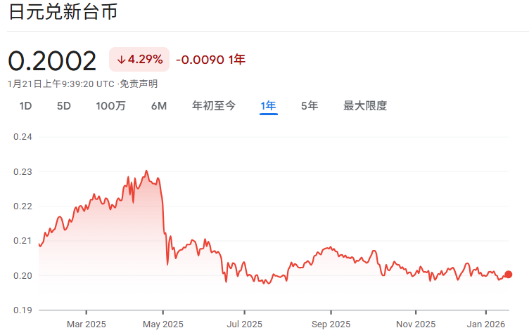 日币兑新台币近一年趋势